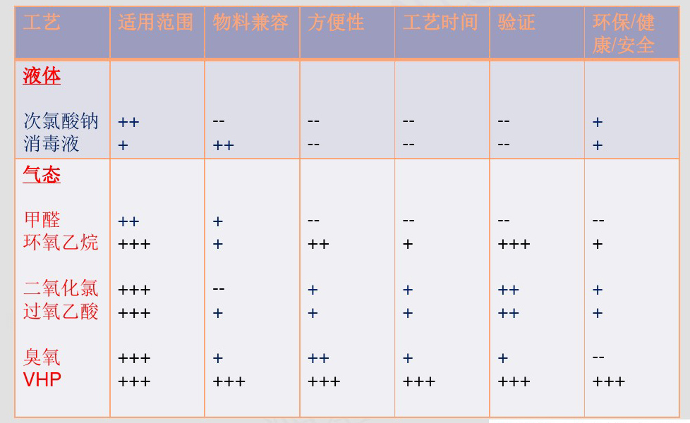 vhp灭菌方法和几种常见的灭菌方法对比